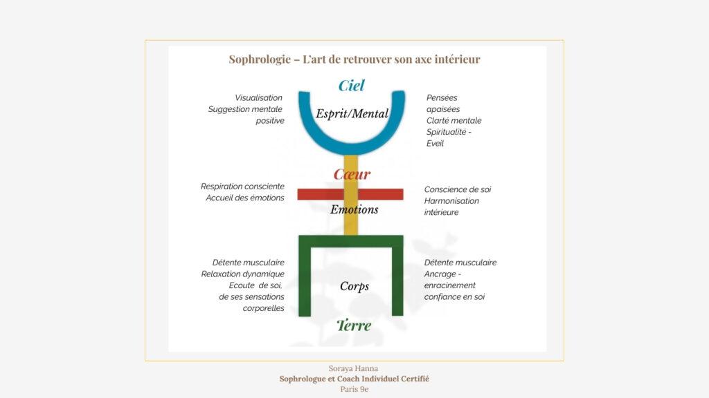 llustration de la sophrologie montrant l’axe intérieur reliant le corps, les émotions et l’esprit grâce à la respiration, la détente musculaire et la visualisation