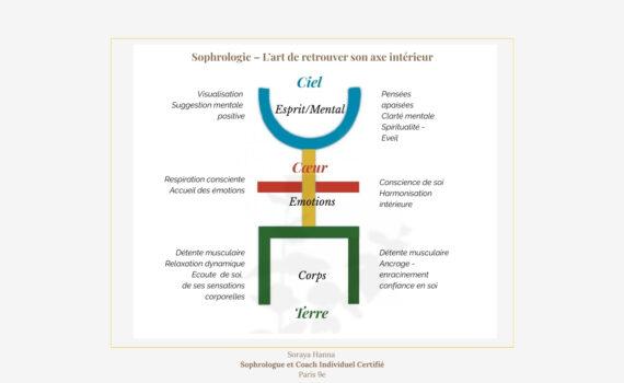 llustration de la sophrologie montrant l’axe intérieur reliant le corps, les émotions et l’esprit grâce à la respiration, la détente musculaire et la visualisation